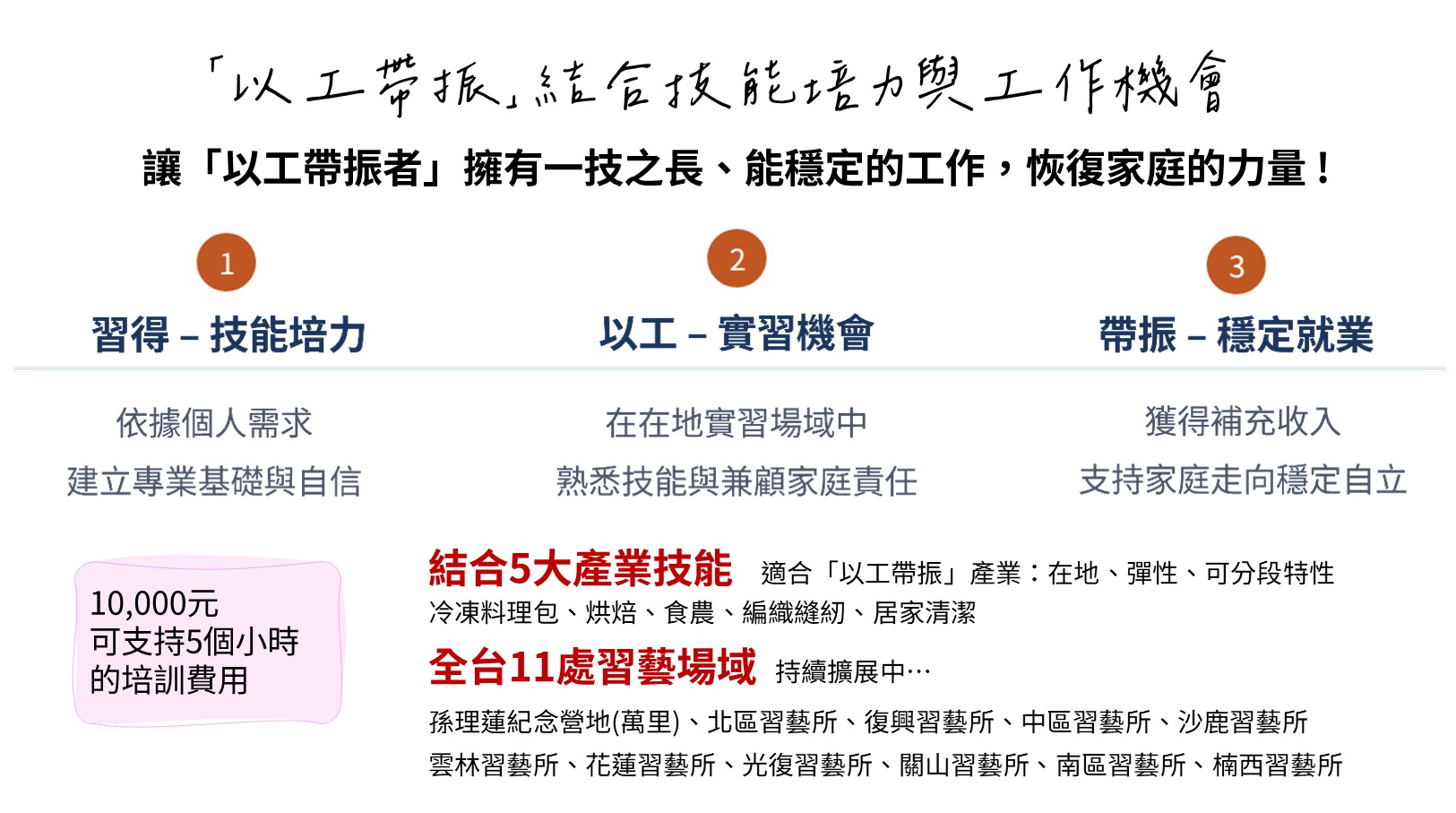 「以工帶振」結合技能培力與工作機會 讓「以工帶振者」擁有一技之長，能穩定的工作，恢復家庭的力量 !